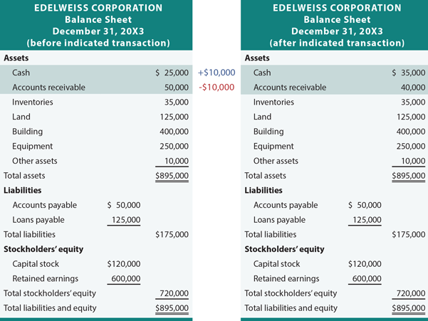 Edelweiss Corporation Balance Sheet Example