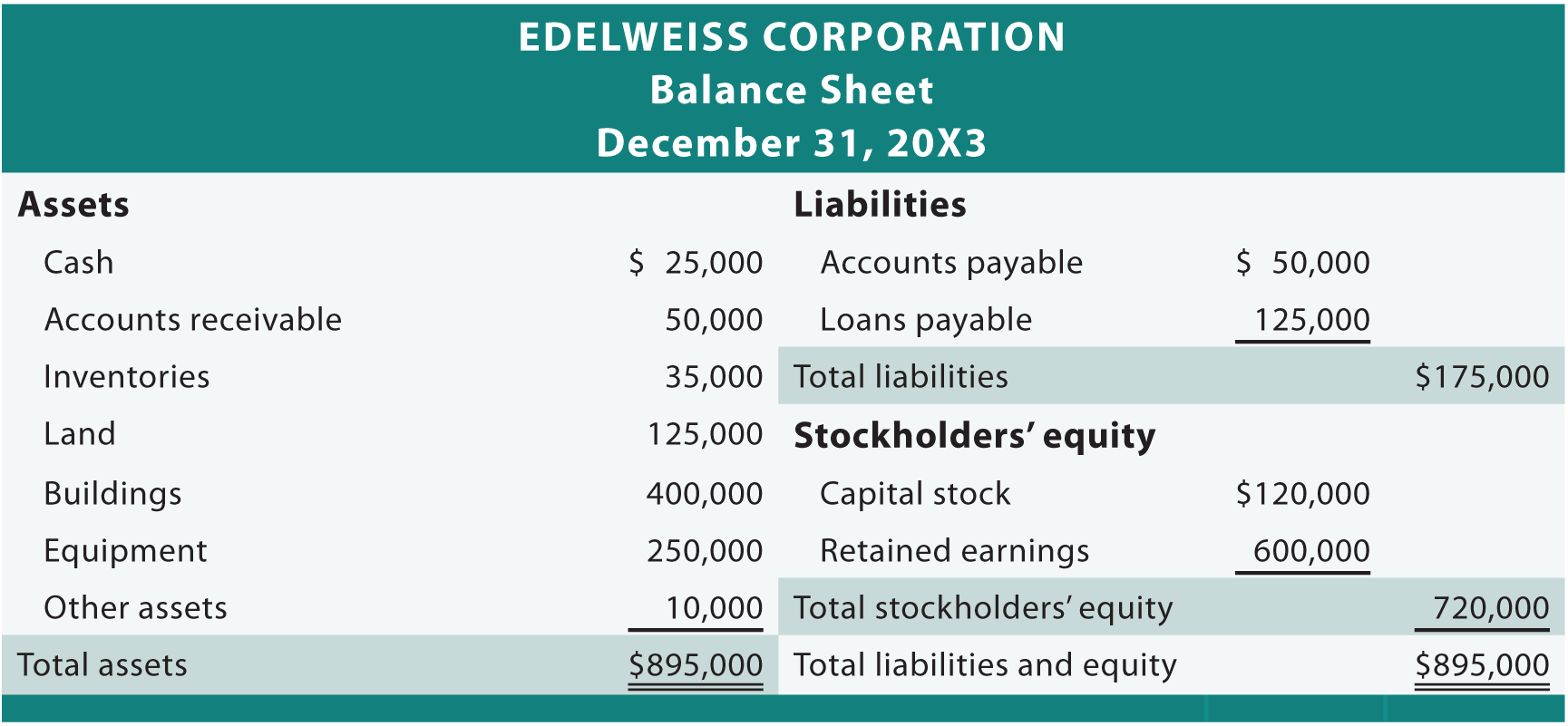 Accounting Balance Sheet Example