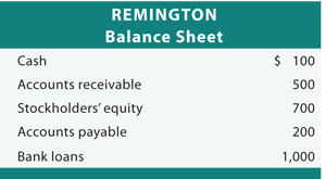 Cash 100, A/R 500, SE 700, A/P 200, bank loans 1,000