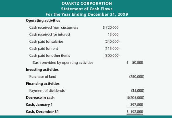 Quartz Statement of Cash Flow Example