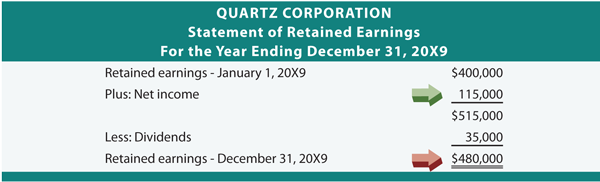 Quartz Statement of Retained Earnings