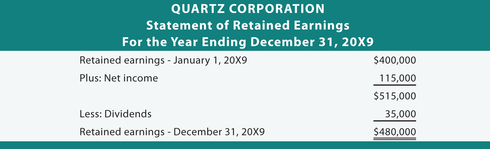 Quartz Statement of Retained Earnings Example