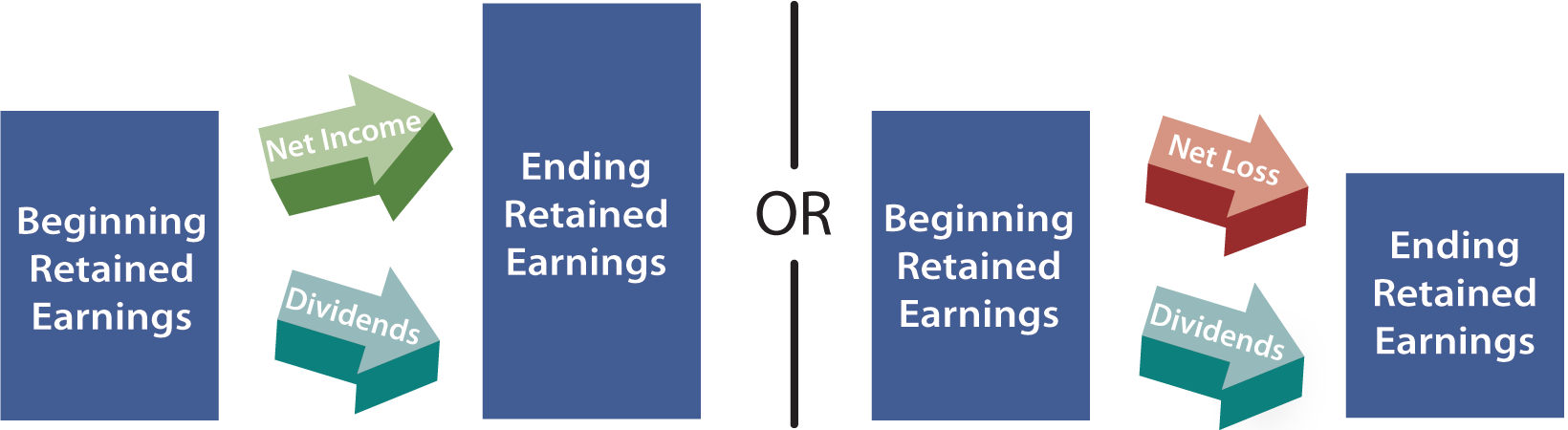 retained earnings diagram