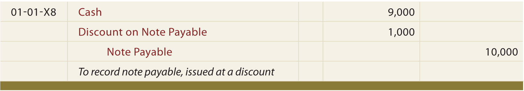 discount on notes payable