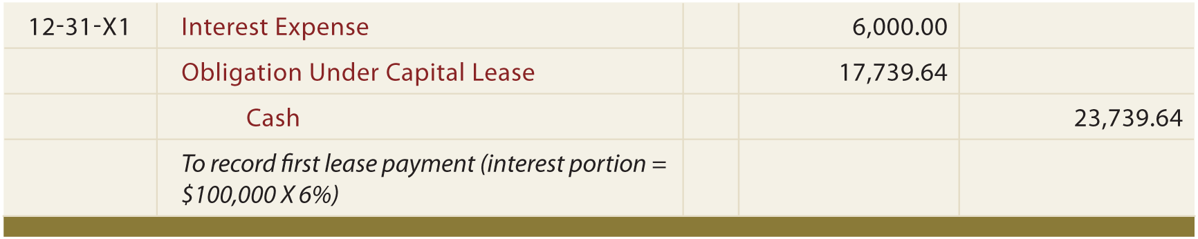 Capital Lease Payment Journal Entry