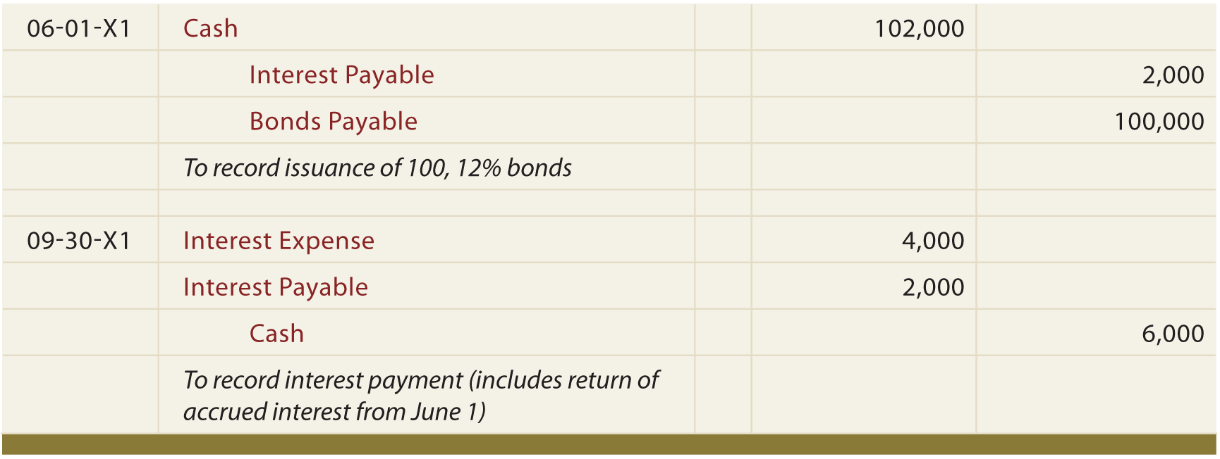 Bond Issued Between Interest Dates Journal Entry