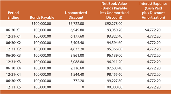 Bond Discount Calculation