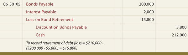 bond retirement by call option journal entry