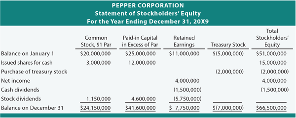 Statement of Stockholders' Equity Example