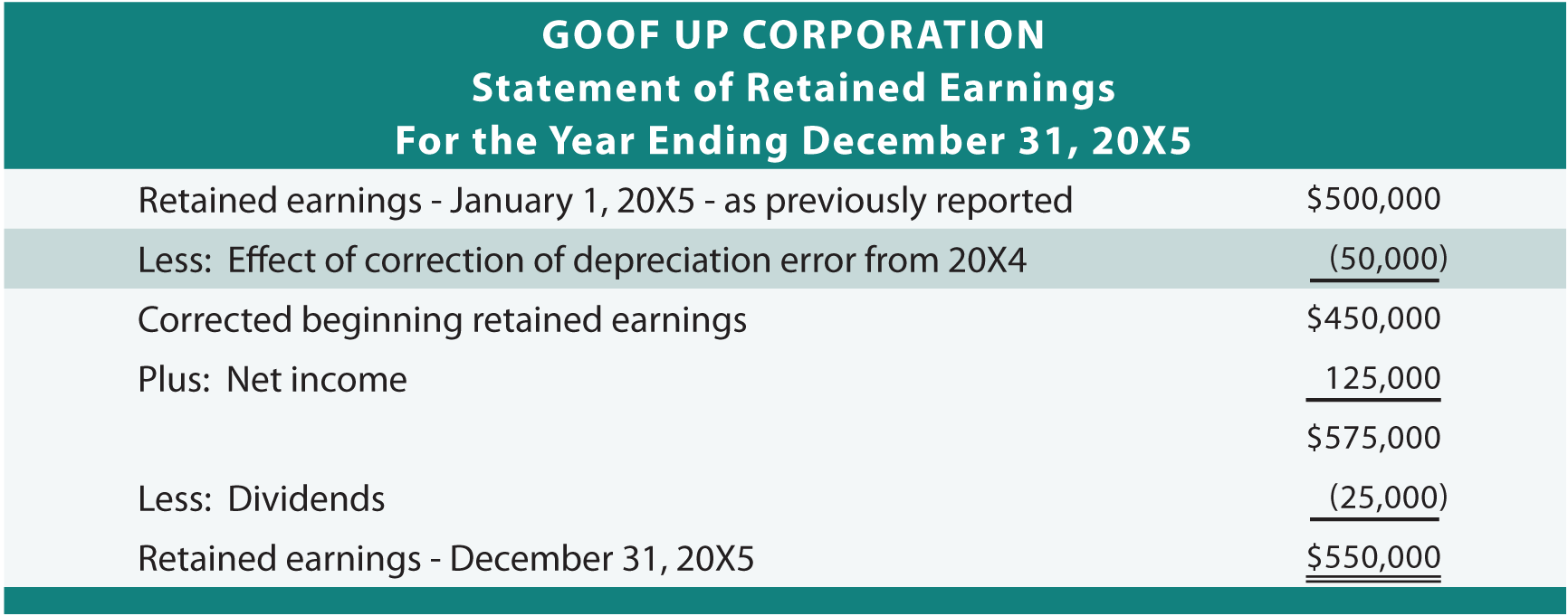 Correction On Statement of Retained Earnings