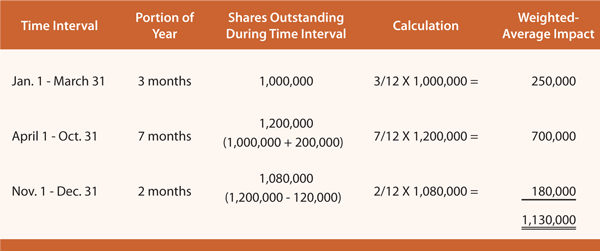 EPS Calculation Example