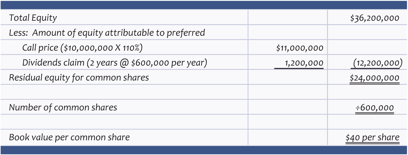 book value per share of common stock equation