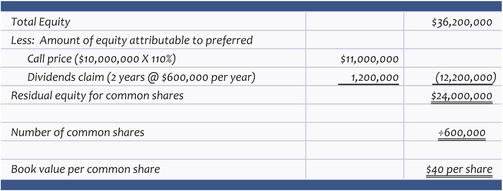 Book Value Per Share Calculation