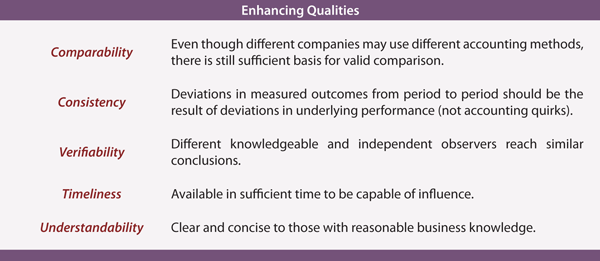 Secondary Qualities Table