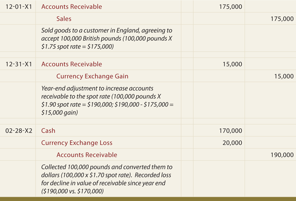 Global Trade Account Receivable