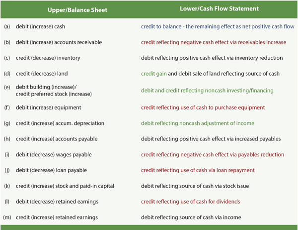 Cash Flow Statement Table