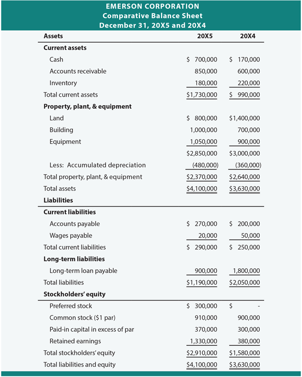Emerson Corporation Comparative Balance Sheet