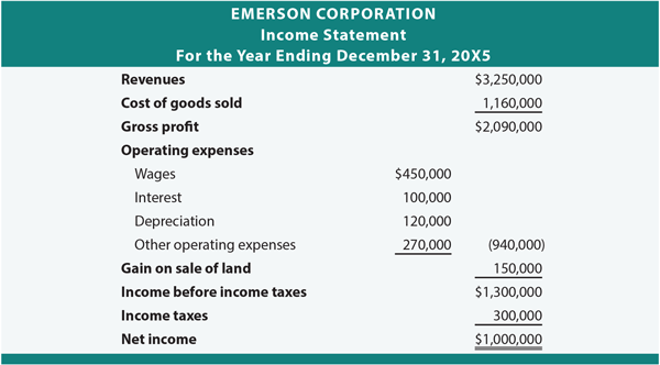 Emerson Corporation Income Statement