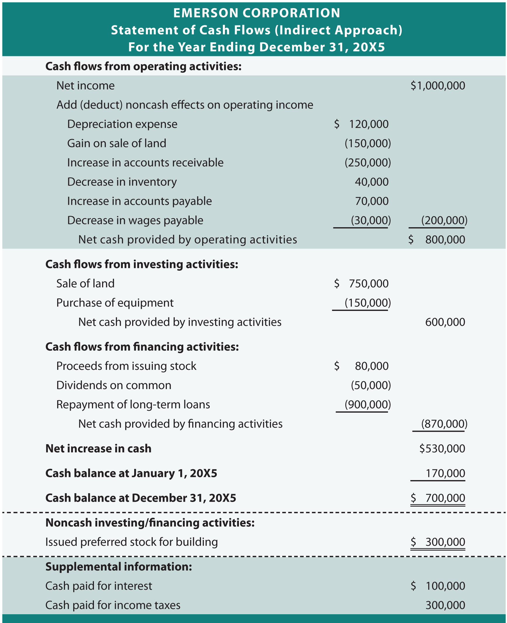 Emerson Corporation Indirect Statement