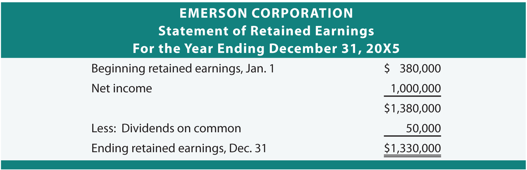 Emerson Corporation Statement of Retained Earnings