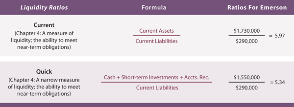 Liquidity Ratios