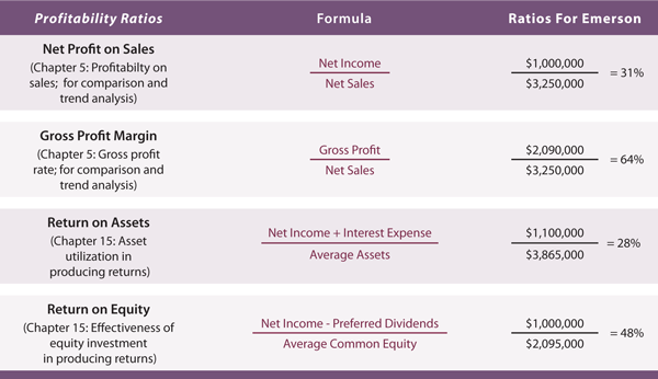 Profitability Ratios