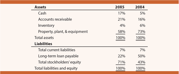 Trend Analysis Example