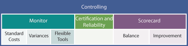 Controlling Chart