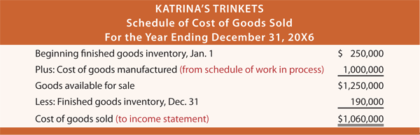 Schedule of Cost of Goods Sold