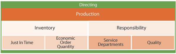 Production chart