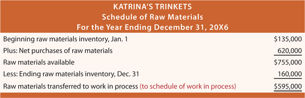 Schedule of Raw Materials