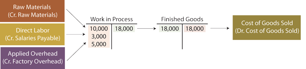 Tracking Costs T Account
