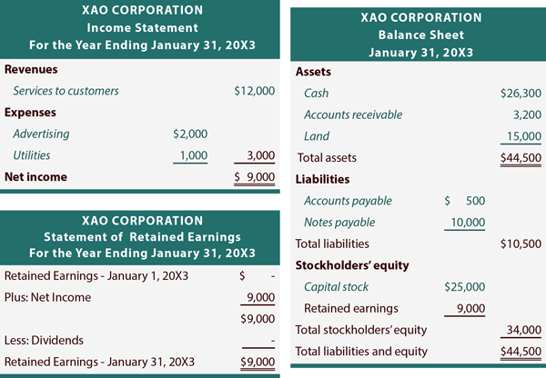 Trial Balance Chart