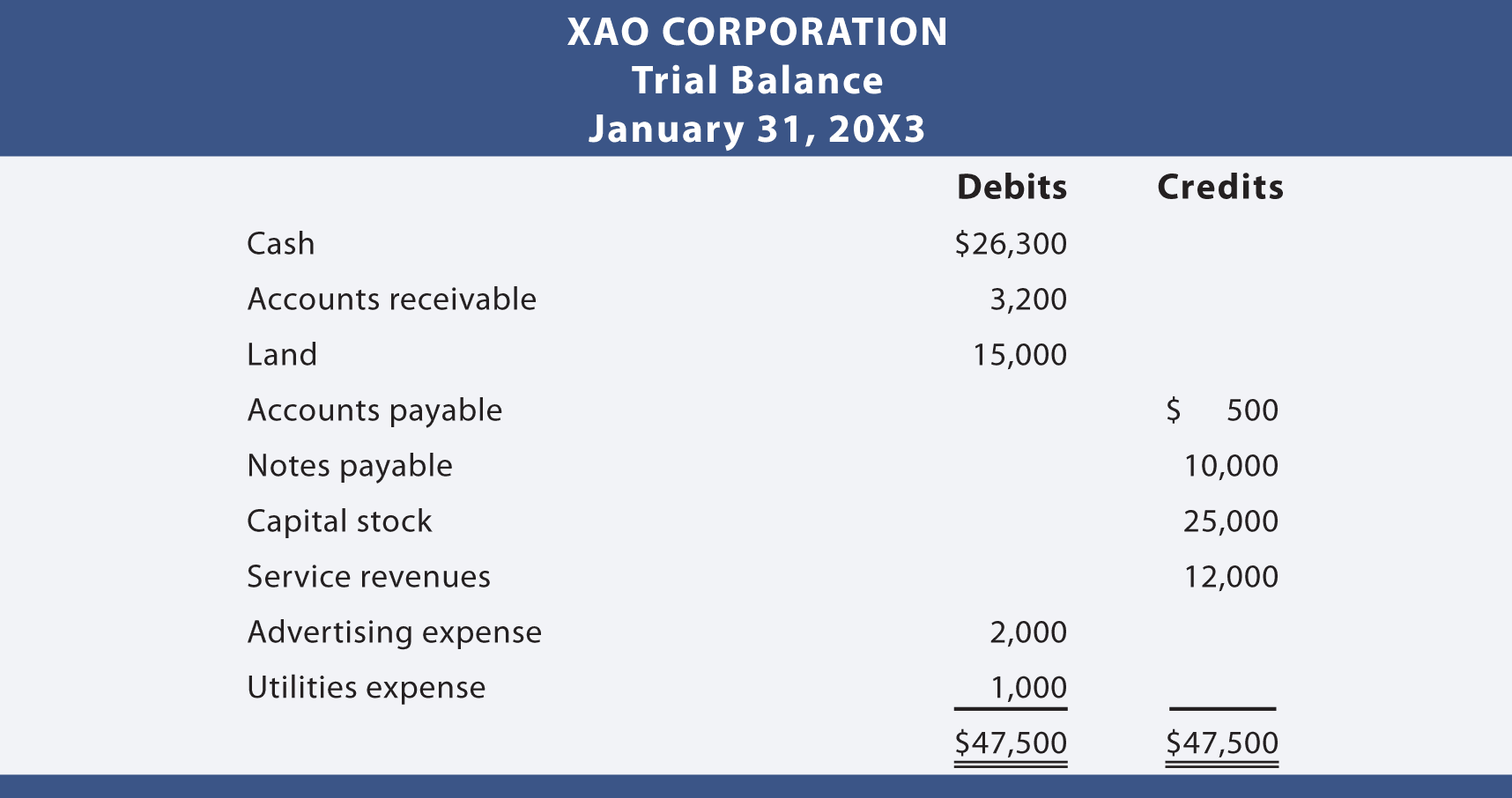 Xao trial balance example