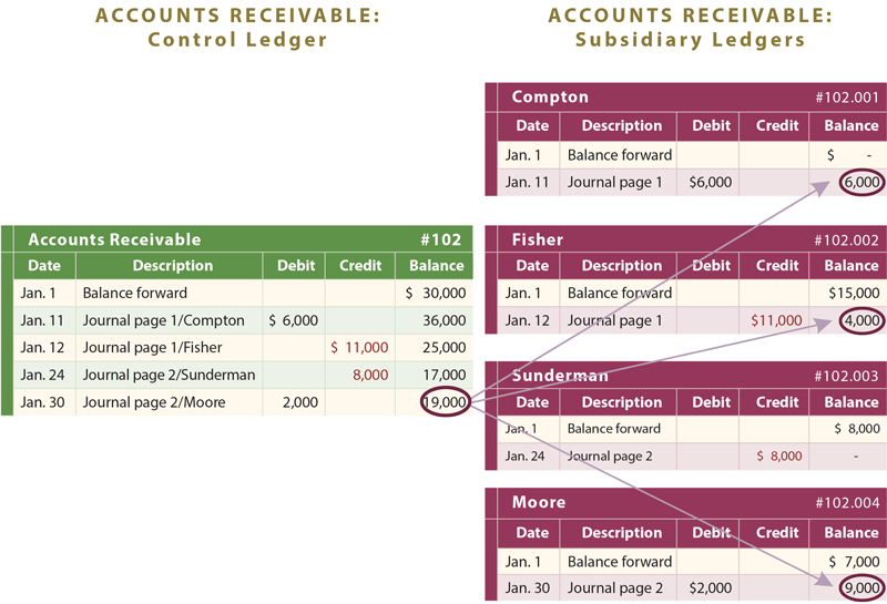 Accounts receivable illustration