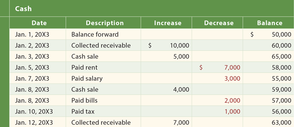 Cash General Ledger example