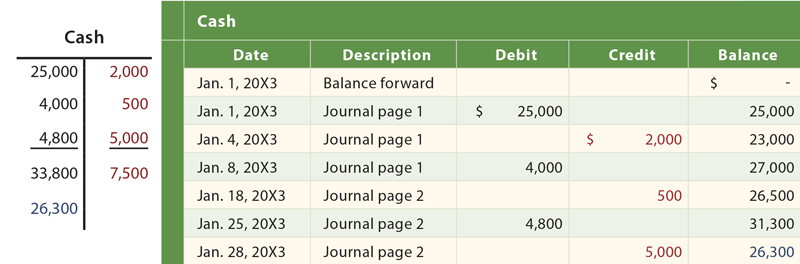 T account and general ledger example