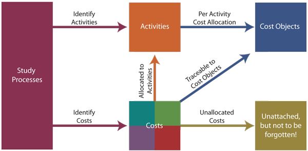 Development of ABC Diagram