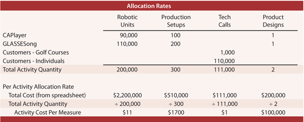 Per-Activity Rate Schedule