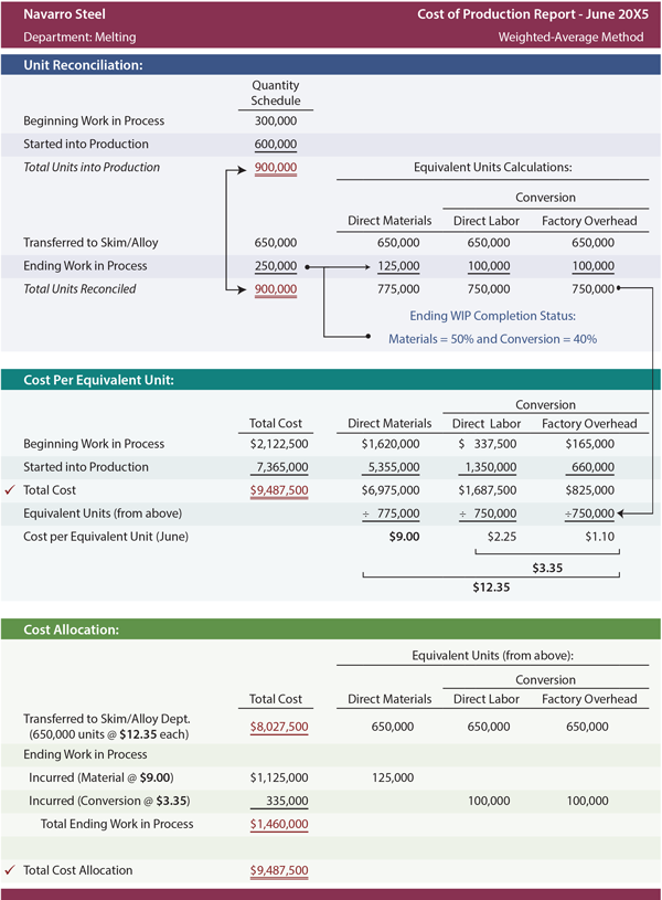 Cost of Production Report