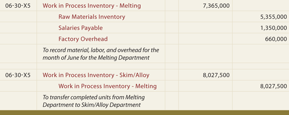 Cost of Production Ledger Accounts