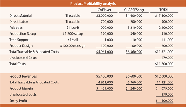 Product Profitability Analysis 