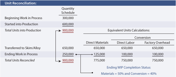 Weighted-Average Costing Method Unit Reconciliation