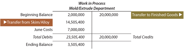 Work in Process Mold/Extrude Department T Accounts