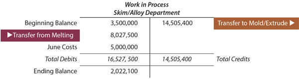 Work in Process Skim Department T Account
