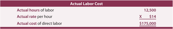 Actual Labor Cost