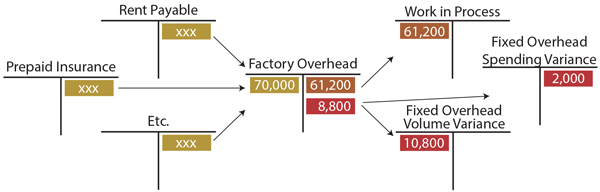 Fixed Overhead Variance T Accounts