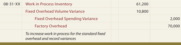 Fixed Factory Overhead Journal Entry
