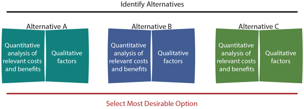 Identifying Alternatives Illustration