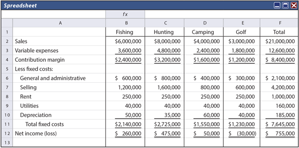 Profitability Analysis